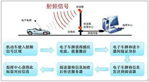 RFID技术实现车辆进出入智能化管理