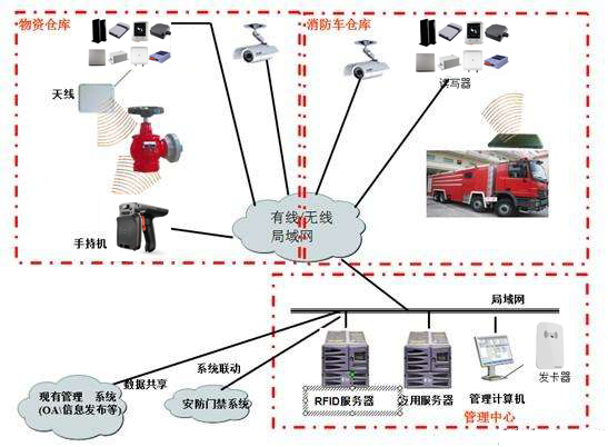 RFID技术在消防领域应用