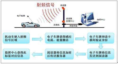 RFID技术成为建设“和谐交通”重要手段