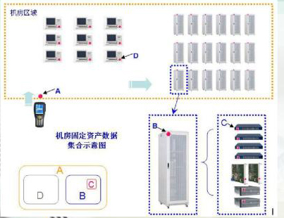 RFID技术对机房人员实时监督管理