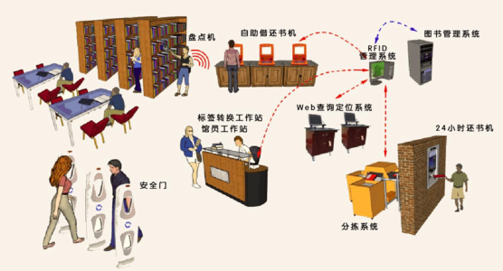 RFID技术应用在智能图书馆管理