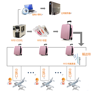 RFID技术应用实施高效管理