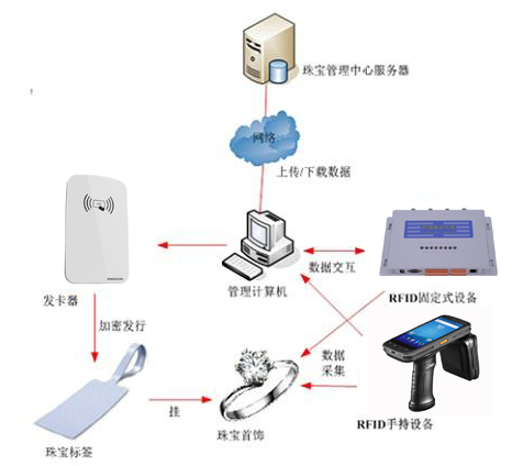 RFID技术实现珠宝零售业电子化信息化管控