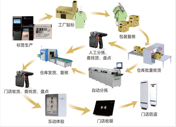 RFID服装仓库管理实现供应链全过程透明化