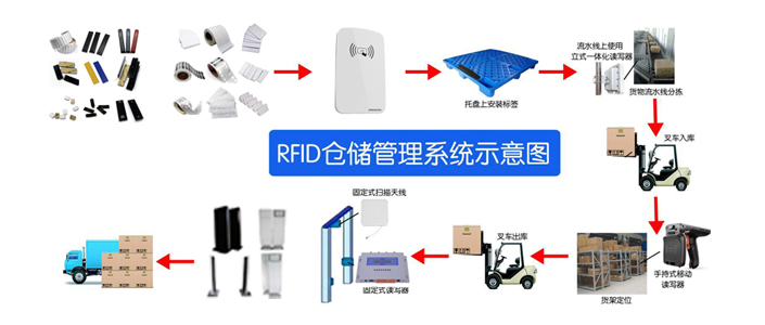 RFID仓库管理满足产品可塑性追求
