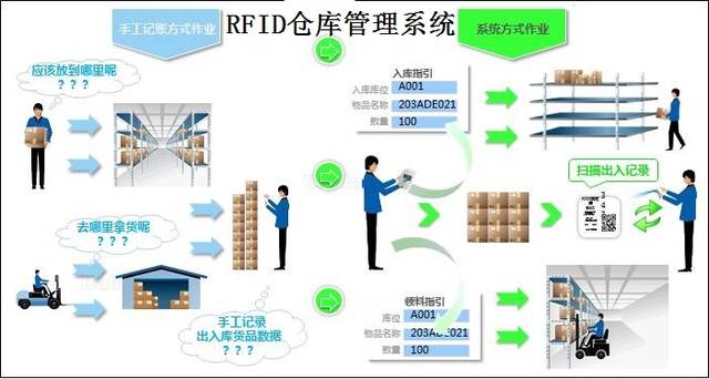 RFID应急装备仓储智能管理