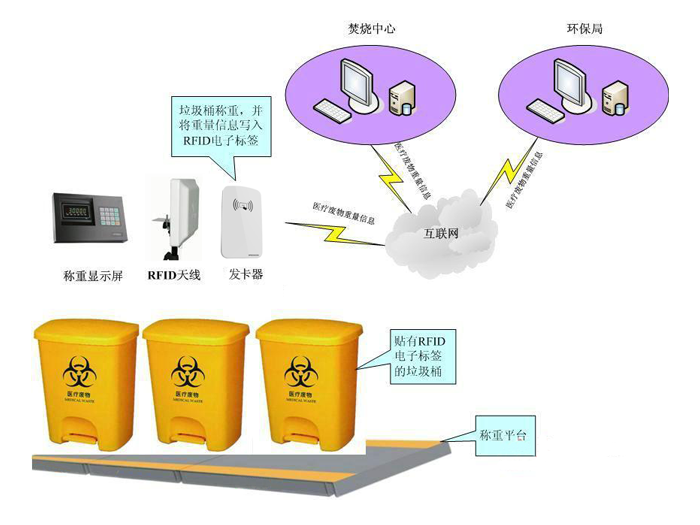 RFID技术成为新型称重智能管理模式