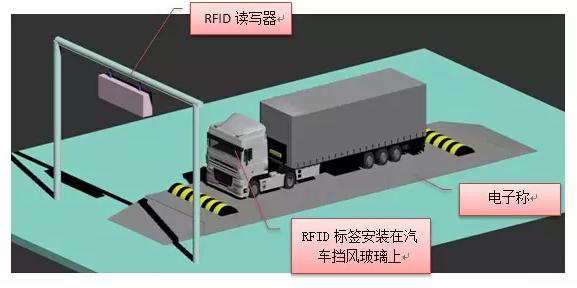 RFID在水泥运输车辆识别管控
