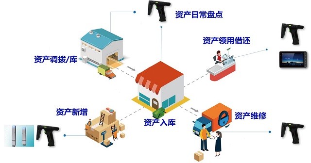 办公固定资产使用RFID技术轻松盘点