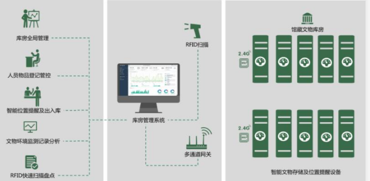 RFID文物库房管理发挥重大作用