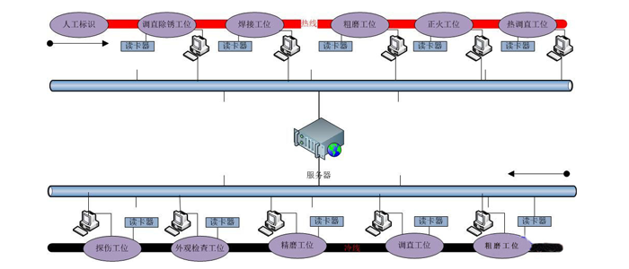 RFID生产线实施智能管理