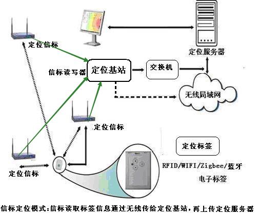 RFID人员定位采集应用