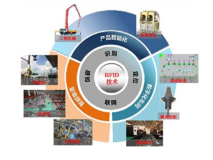 RFID结合工业自动化智能识别