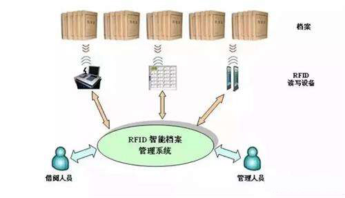 RFID应用在文档智能采集识别