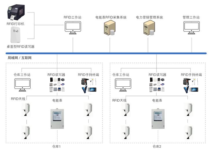 RFID技术应用在智能电表仓库管理