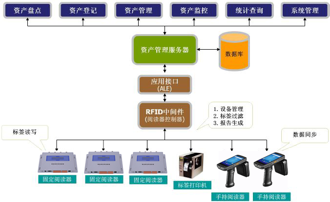 RFID技术实施资产管理生命周期管理