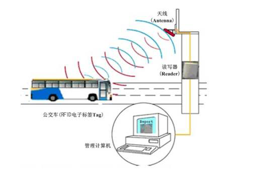 RFID技术应用在城市公交管理