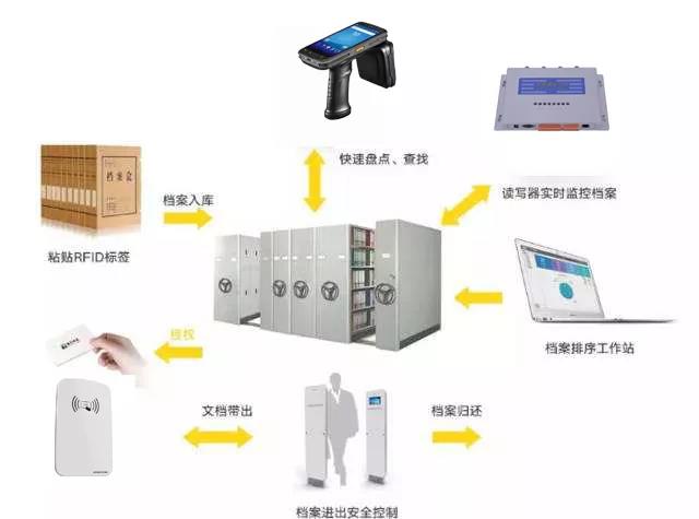 RFID提供档案信息化管理