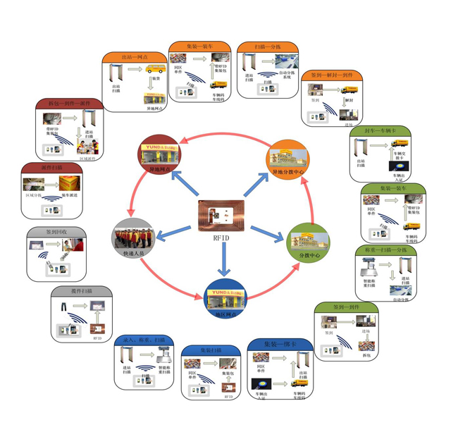 RFID技术在物流管理应用中的优势和作用