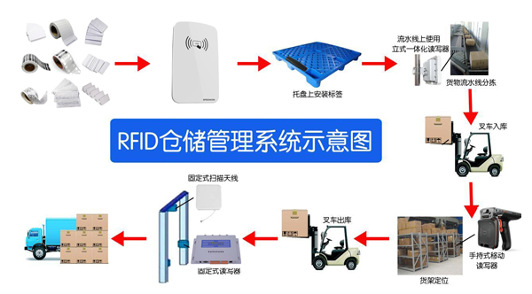 RFID托盘管理实现物流仓储全过程跟踪