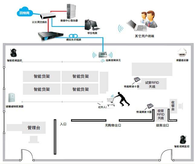 RFID技术在智能超市中的应用