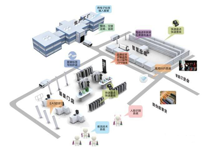 RFID技术对供应链管理的优化
