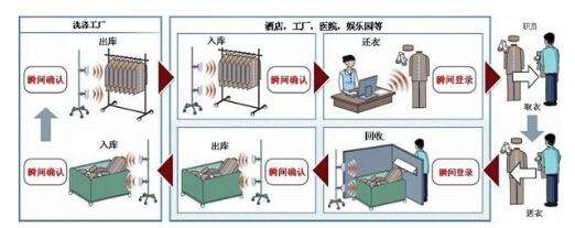 RFID医院布草洗涤应用