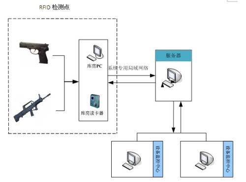 RFID在军事物资上的安全管理