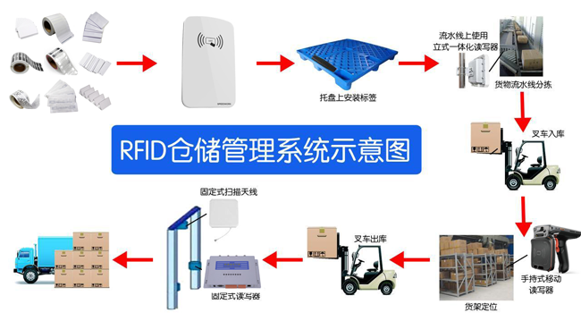 RFID在仓库及物流管理应用中发挥重要的作用