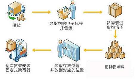 仓储管理中RFID读写器的应用