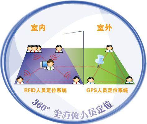 RFID室内定位管理应用