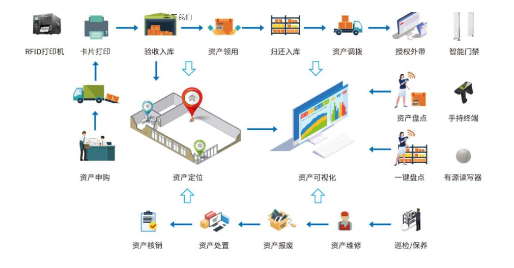 RFID技术管理资产：不止看价值，这些因素更关键
