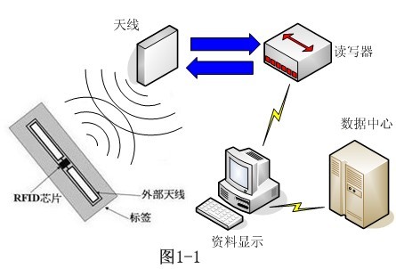 超高频rfid技术是怎样实现校园学生的进出安全