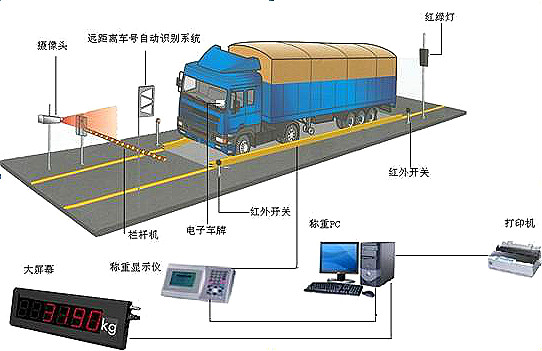 rfid车辆管理系统 之 称重管理