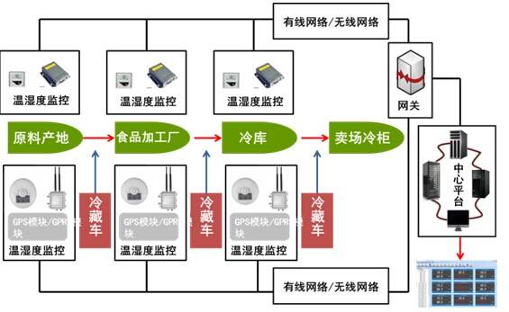RFID冷链物流运输实现智能管理。
